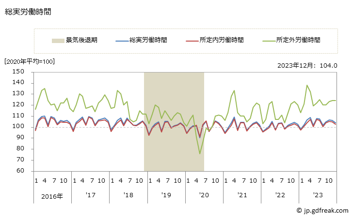 グラフ 月次 労働時間指数(事業所規模5人以上)_不動産業，物品賃貸業 総実労働時間