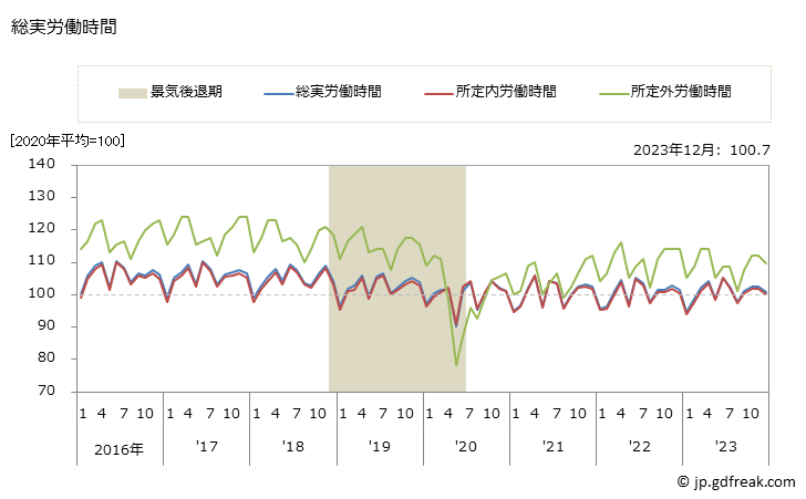 グラフ 月次 労働時間指数(事業所規模5人以上)_調査産業計 総実労働時間