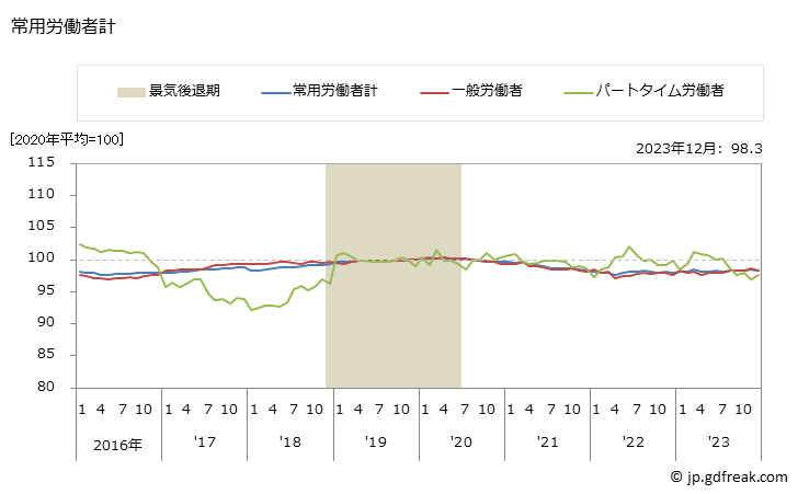 グラフ 月次 季節調整済常用雇用指数(事業所規模5人以上)_製造業 常用労働者計