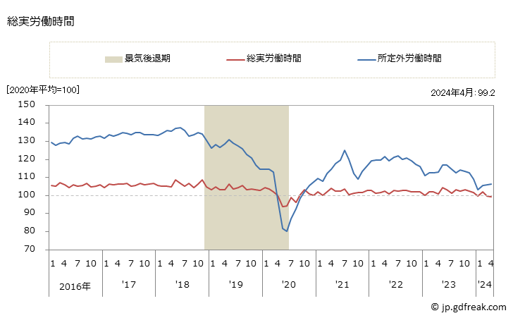 グラフ 月次 季節調整済労働時間指数(事業所規模30人以上)_製造業 総実労働時間