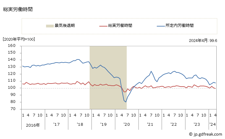 グラフ 月次 季節調整済労働時間指数(事業所規模5人以上)_製造業 総実労働時間