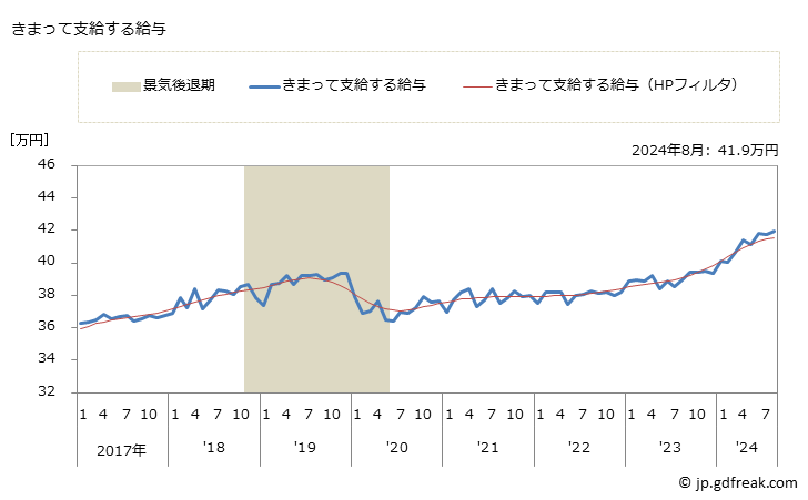 グラフ 月次 現金給与額_化学工業、石油製品・石炭製品製造業(事業所規模30人以上) きまって支給する給与