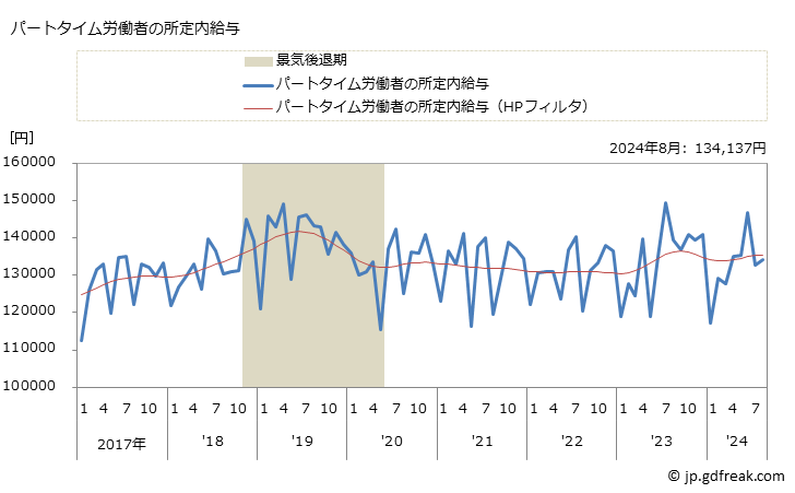 グラフ 月次 現金給与額_非鉄金属製造業(事業所規模30人以上) パートタイム労働者の所定内給与