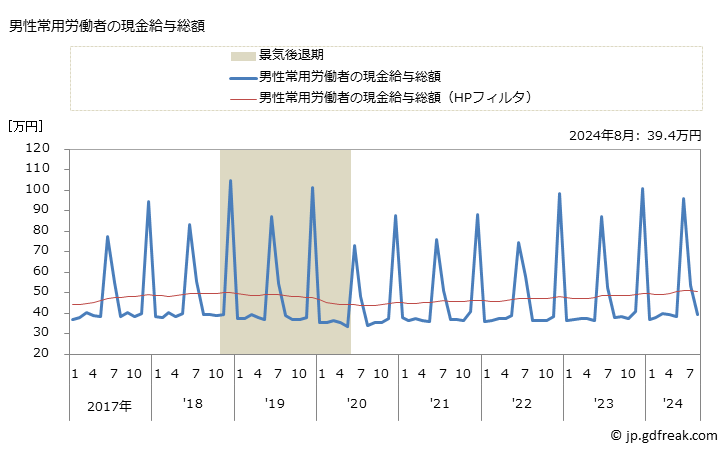 グラフ 月次 現金給与額_非鉄金属製造業(事業所規模30人以上) 男性常用労働者の現金給与総額