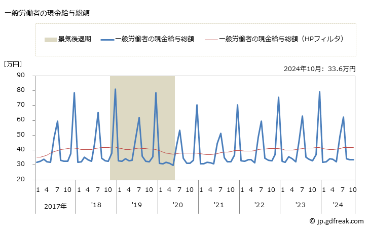 グラフ 月次 現金給与額_金属製品製造業(事業所規模30人以上) 一般労働者の現金給与総額