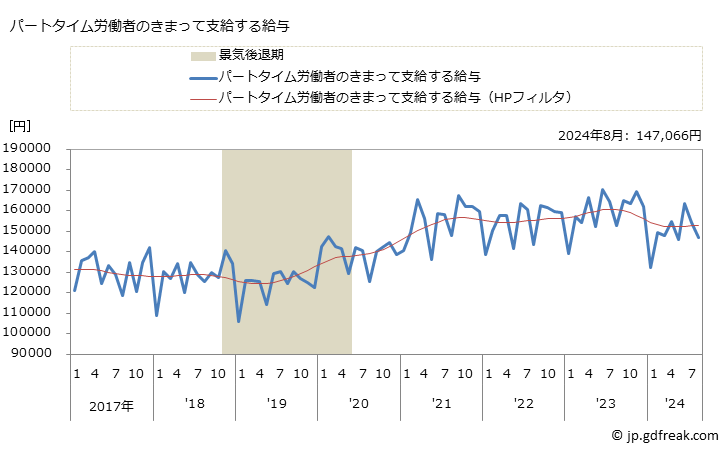 グラフ 月次 現金給与額_生産用機械器具製造業(事業所規模30人以上) パートタイム労働者のきまって支給する給与