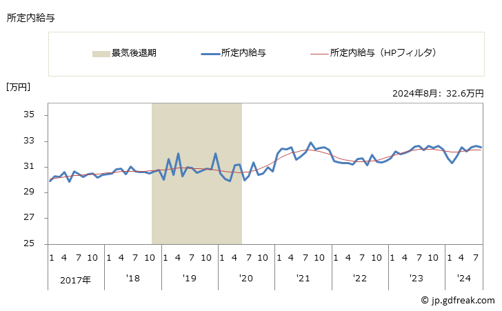 グラフ 月次 現金給与額_業務用機械器具製造業(事業所規模30人以上) 所定内給与