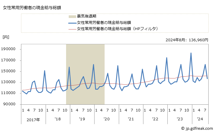 グラフ 月次 現金給与額_飲食料品小売業(事業所規模30人以上) 女性常用労働者の現金給与総額