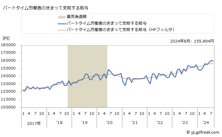 グラフ 月次 現金給与額_銀行業(事業所規模30人以上) パートタイム労働者のきまって支給する給与