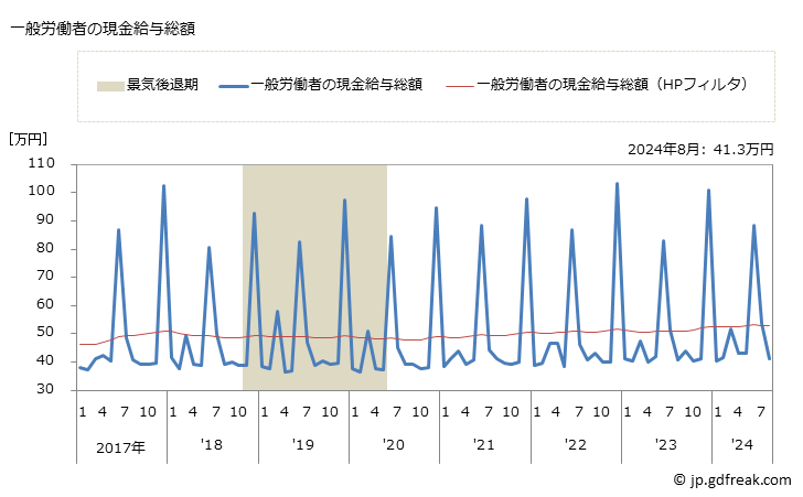 グラフ 月次 現金給与額_保険業(保険媒介代理業，保険サービス業を含む)(事業所規模30人以上) 一般労働者の現金給与総額