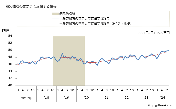 グラフ 月次 現金給与額_学術・開発研究機関(事業所規模30人以上) 一般労働者のきまって支給する給与