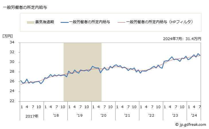 グラフ 月次 現金給与額_生活関連サービス業，娯楽業(事業所規模30人以上) 一般労働者の所定内給与