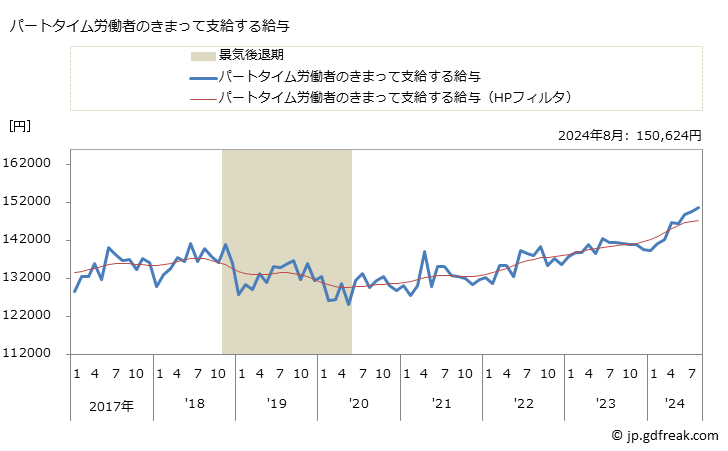 グラフ 月次 現金給与額_医療，福祉(事業所規模30人以上) パートタイム労働者のきまって支給する給与