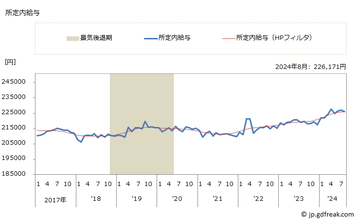 グラフ 月次 現金給与額_社会保険・社会福祉・介護事業(事業所規模30人以上) 所定内給与