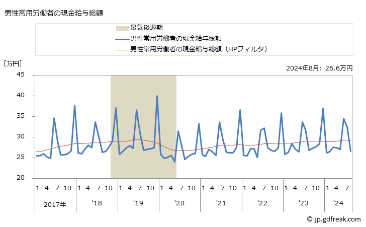 グラフ 月次 現金給与額_労働者派遣業(事業所規模30人以上) 男性常用労働者の現金給与総額