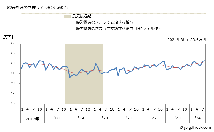 グラフ 月次 現金給与額_印刷・同関連業(事業所規模5人以上) 一般労働者のきまって支給する給与