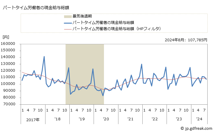 グラフ 月次 現金給与額_水産食料品製造業(事業所規模5人以上) パートタイム労働者の現金給与総額