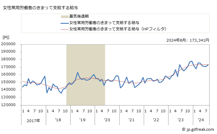 グラフ 月次 現金給与額_パン・菓子製造業(事業所規模5人以上) 女性常用労働者のきまって支給する給与