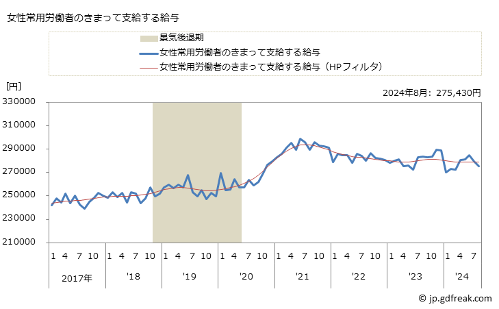 グラフ 月次 現金給与額_電子デバイス製造業(事業所規模5人以上) 女性常用労働者のきまって支給する給与