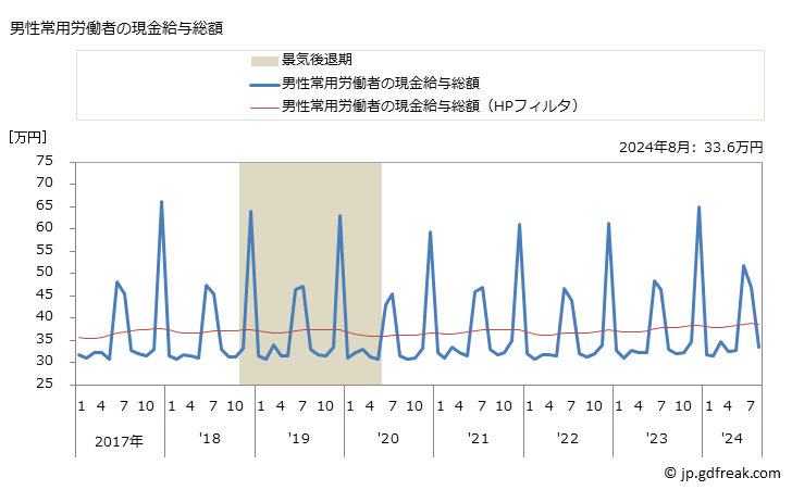 グラフ 月次 現金給与額_消費関連製造業(事業所規模5人以上) 男性常用労働者の現金給与総額