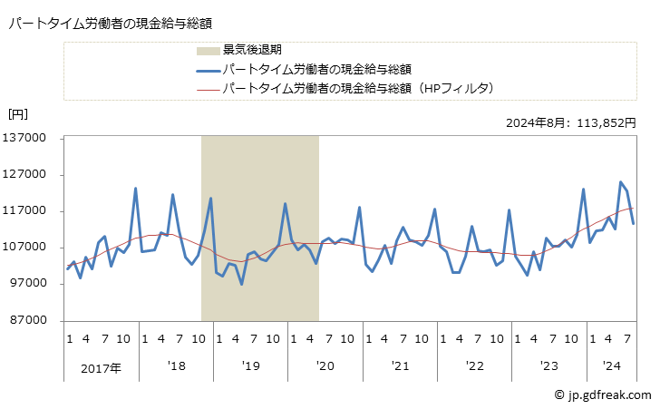 グラフ 月次 現金給与額_繊維・衣服等卸売業(事業所規模5人以上) パートタイム労働者の現金給与総額