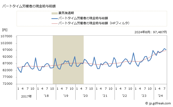 グラフ 月次 現金給与額_飲食料品小売業(事業所規模5人以上) パートタイム労働者の現金給与総額