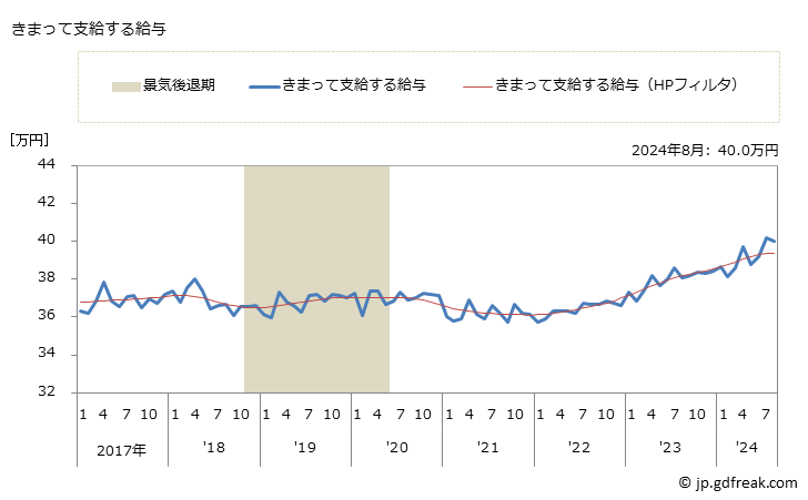 グラフ 月次 現金給与額_金融業，保険業(事業所規模5人以上) きまって支給する給与