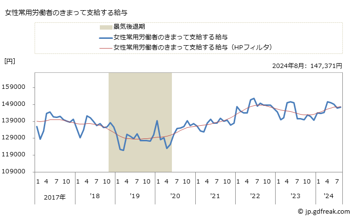 グラフ 月次 現金給与額_娯楽業(事業所規模5人以上) 女性常用労働者のきまって支給する給与