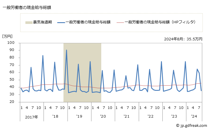 グラフ 月次 現金給与額_その他の教育，学習支援業(事業所規模5人以上) 一般労働者の現金給与総額