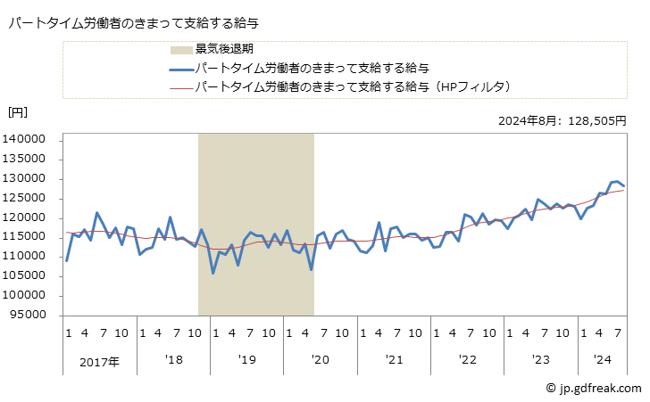 グラフ 月次 現金給与額_医療，福祉(事業所規模5人以上) パートタイム労働者のきまって支給する給与