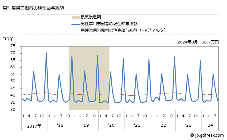 グラフ 月次 現金給与額_医療，福祉(事業所規模5人以上) 男性常用労働者の現金給与総額