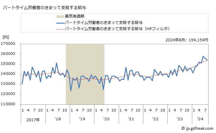 グラフ 月次 現金給与額_医療業(事業所規模5人以上) パートタイム労働者のきまって支給する給与