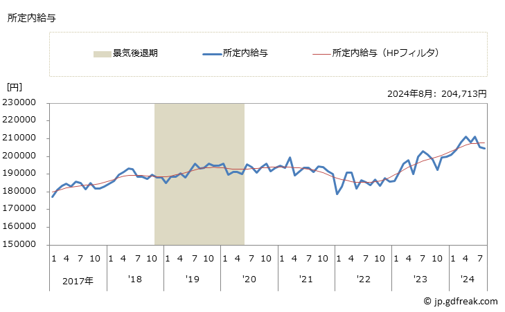 グラフ 月次 現金給与額_児童福祉事業(事業所規模5人以上) 所定内給与