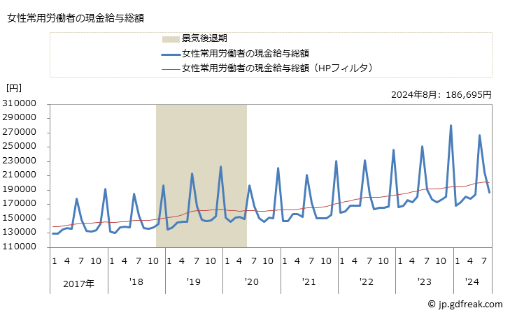 グラフ 月次 現金給与額_その他の事業サービス業(事業所規模5人以上) 女性常用労働者の現金給与総額