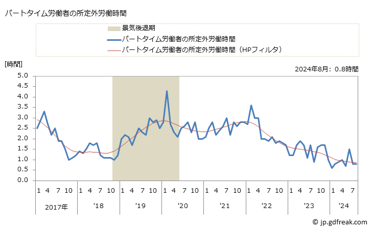 グラフ 月次 実労働時間数_建設業(事業所規模30人以上) パートタイム労働者の所定外労働時間