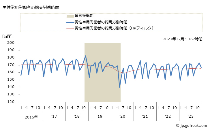 グラフ 月次 実労働時間数_製造業(事業所規模30人以上) 男性常用労働者の総実労働時間
