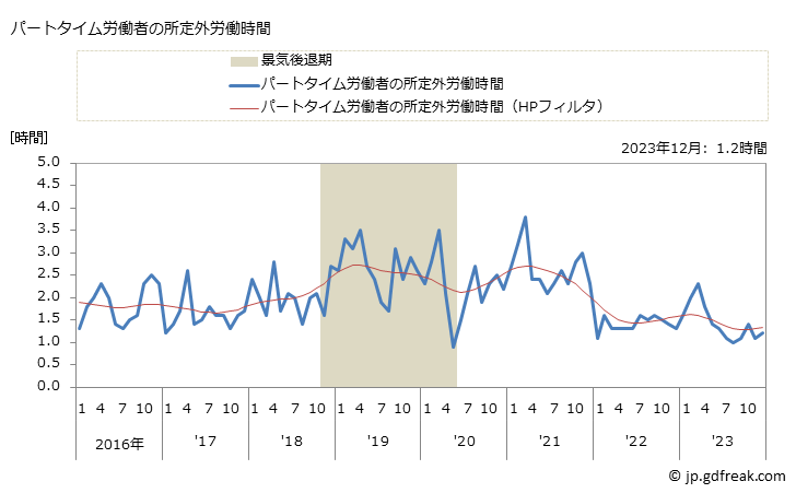 グラフ 月次 実労働時間数_繊維工業(事業所規模30人以上) パートタイム労働者の所定外労働時間
