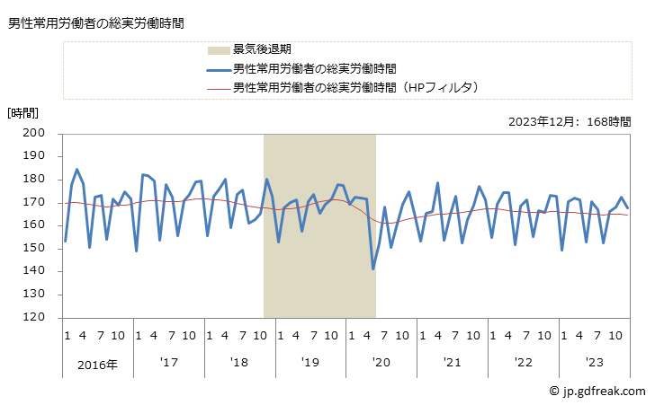 グラフ 月次 実労働時間数_家具・装備品製造業(事業所規模30人以上) 男性常用労働者の総実労働時間