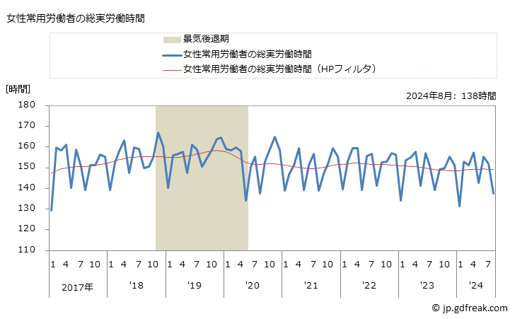 グラフ 月次 実労働時間数_家具・装備品製造業(事業所規模30人以上) 女性常用労働者の総実労働時間