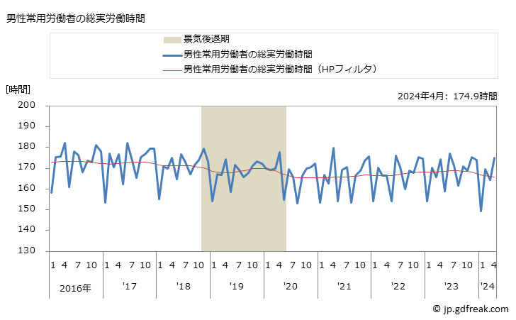グラフ 月次 実労働時間数_パルプ・紙・紙加工品製造業(事業所規模30人以上) 男性常用労働者の総実労働時間
