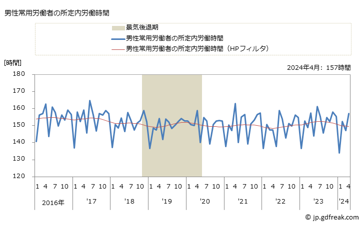 グラフ 月次 実労働時間数_パルプ・紙・紙加工品製造業(事業所規模30人以上) 男性常用労働者の所定内労働時間