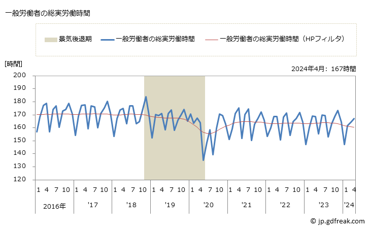 グラフ 月次 実労働時間数_ゴム製品製造業(事業所規模30人以上) 一般労働者の総実労働時間