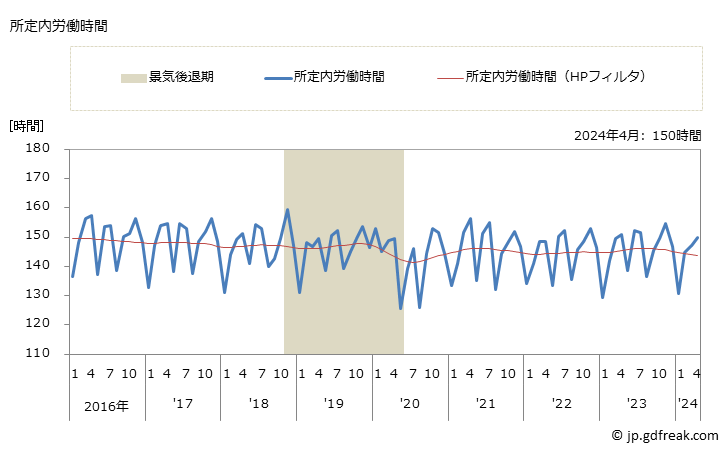 グラフ 月次 実労働時間数_ゴム製品製造業(事業所規模30人以上) 所定内労働時間