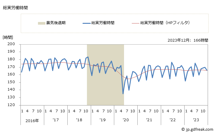 グラフ 月次 実労働時間数_鉄鋼業(事業所規模30人以上) 総実労働時間