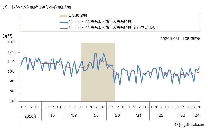 グラフ 月次 実労働時間数_鉄鋼業(事業所規模30人以上) パートタイム労働者の所定内労働時間