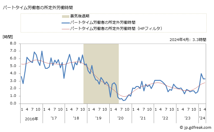 グラフ 月次 実労働時間数_鉄鋼業(事業所規模30人以上) パートタイム労働者の所定外労働時間