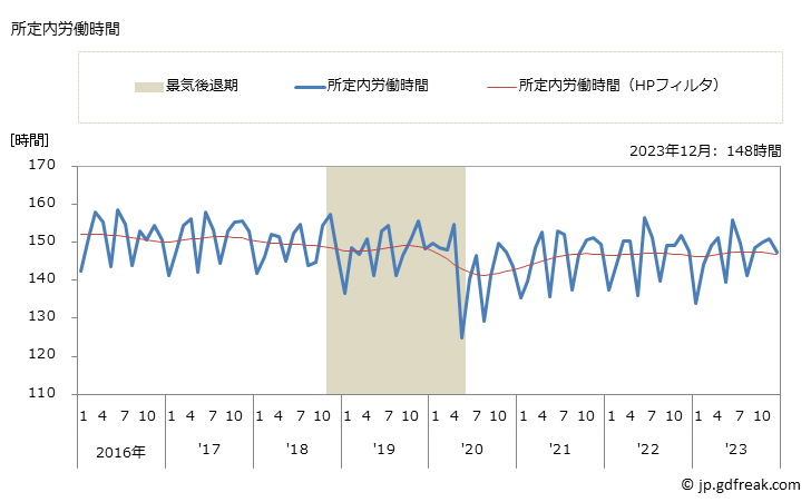 グラフ 月次 実労働時間数_鉄鋼業(事業所規模30人以上) 所定内労働時間