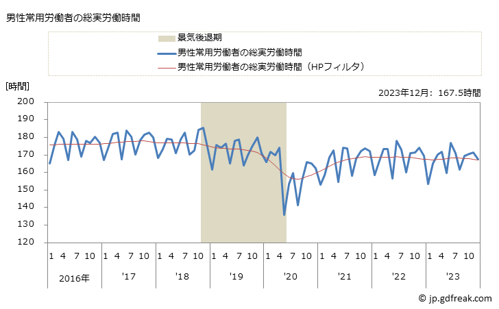 グラフ 月次 実労働時間数_鉄鋼業(事業所規模30人以上) 男性常用労働者の総実労働時間
