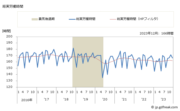 グラフ 月次 実労働時間数_非鉄金属製造業(事業所規模30人以上) 総実労働時間
