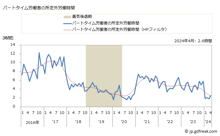 グラフ 月次 実労働時間数_非鉄金属製造業(事業所規模30人以上) パートタイム労働者の所定外労働時間